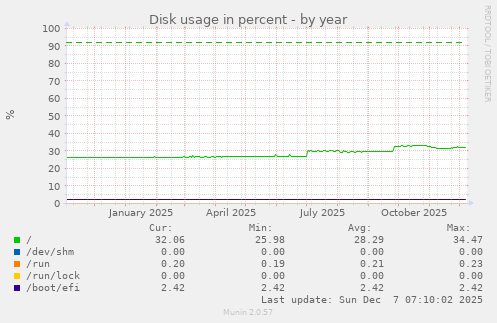 Disk usage in percent