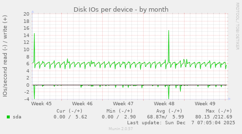 Disk IOs per device
