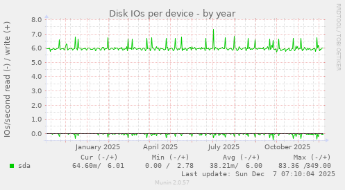 Disk IOs per device