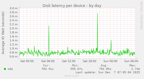 Disk latency per device