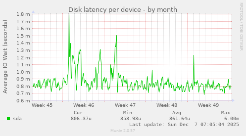 Disk latency per device