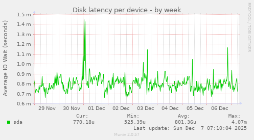 Disk latency per device