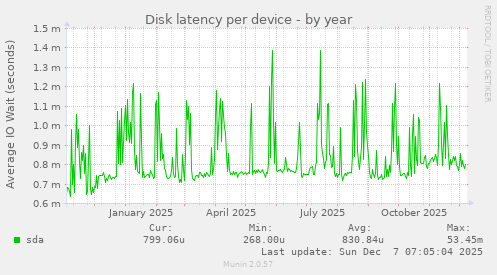 Disk latency per device