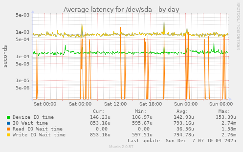 Average latency for /dev/sda
