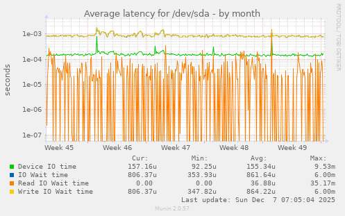 Average latency for /dev/sda