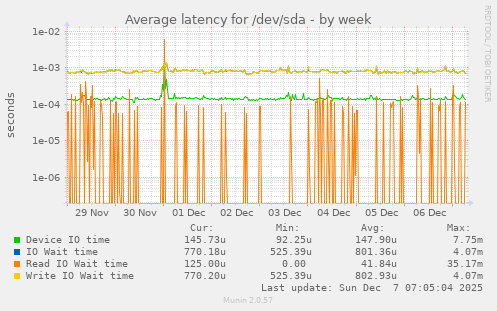 Average latency for /dev/sda