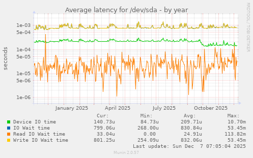 Average latency for /dev/sda