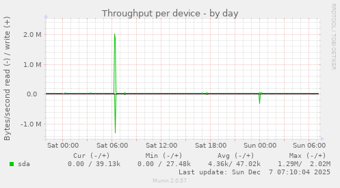 Throughput per device