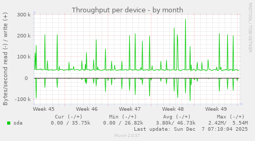 Throughput per device