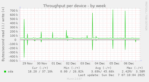 Throughput per device
