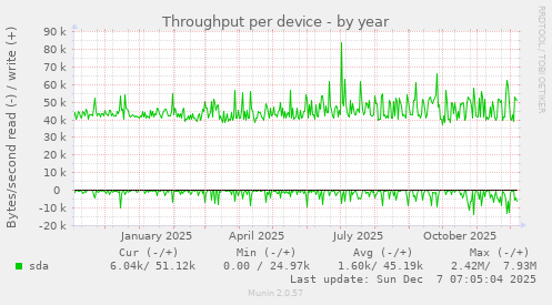 Throughput per device
