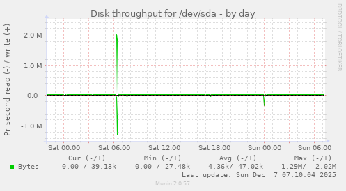 Disk throughput for /dev/sda