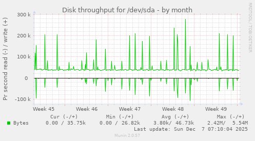 Disk throughput for /dev/sda