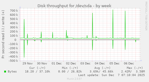 Disk throughput for /dev/sda
