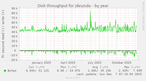 Disk throughput for /dev/sda