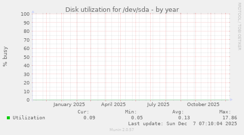 Disk utilization for /dev/sda
