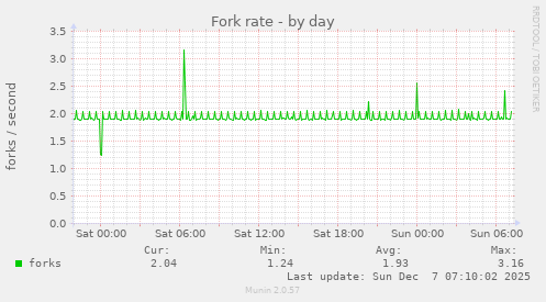 Fork rate