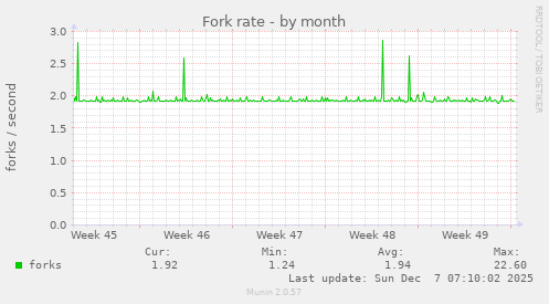 Fork rate