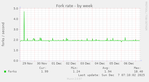 Fork rate