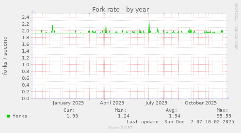 Fork rate