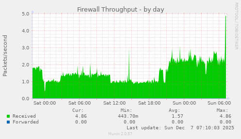 Firewall Throughput