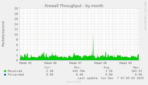 Firewall Throughput