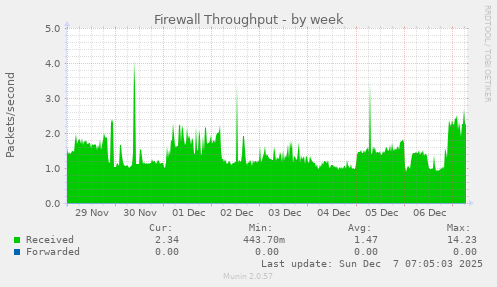 Firewall Throughput