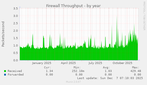 Firewall Throughput