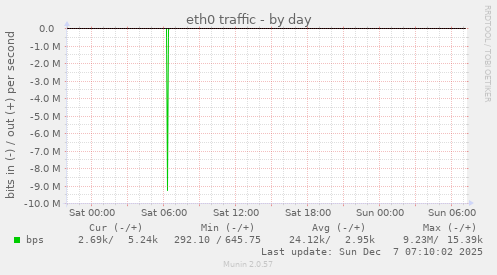 eth0 traffic