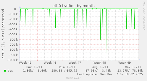 eth0 traffic