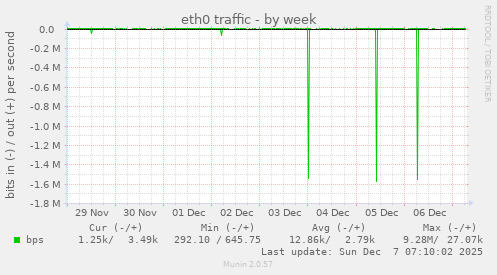 eth0 traffic