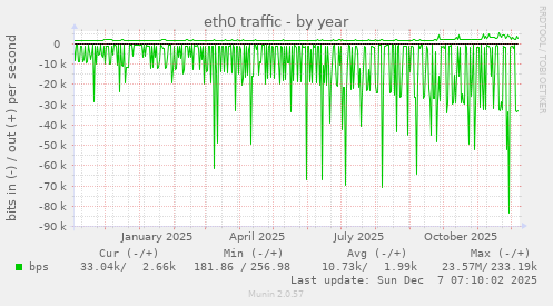 eth0 traffic
