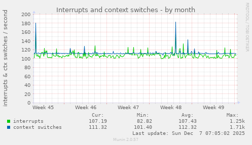 Interrupts and context switches