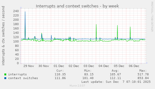 Interrupts and context switches