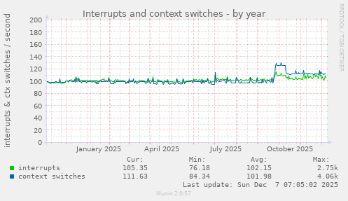 Interrupts and context switches