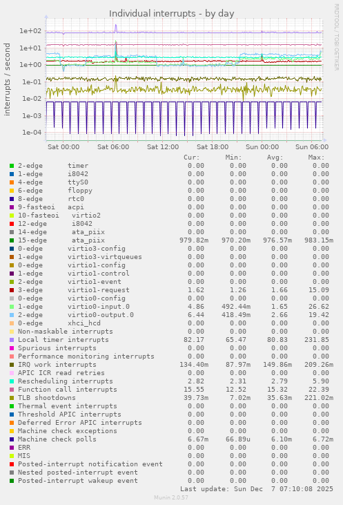 Individual interrupts