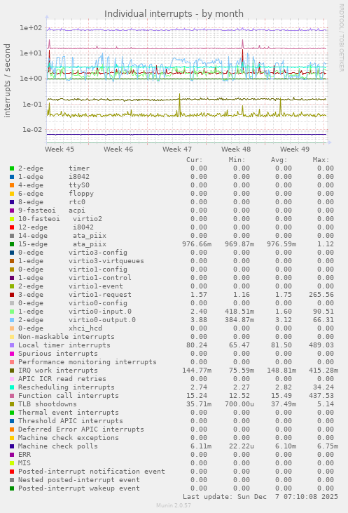 Individual interrupts
