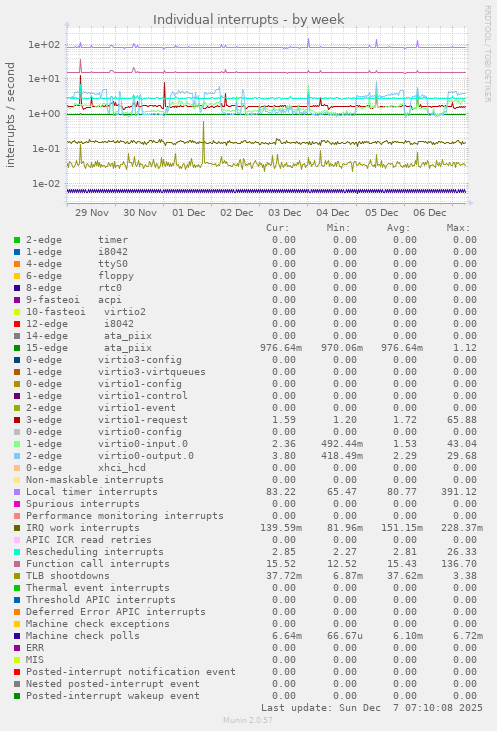 Individual interrupts