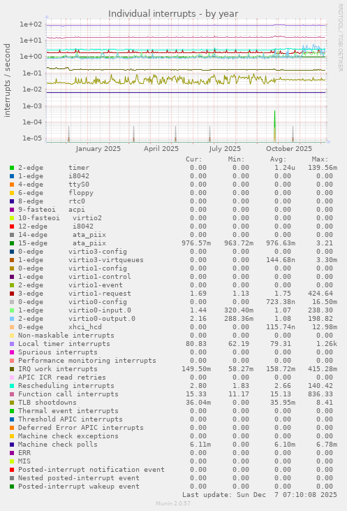 Individual interrupts