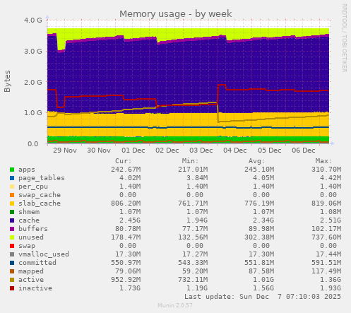 Memory usage