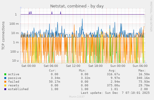 Netstat, combined