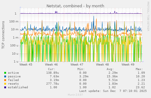Netstat, combined