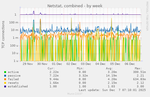 Netstat, combined