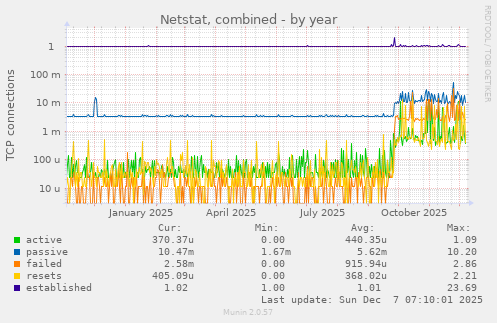 Netstat, combined