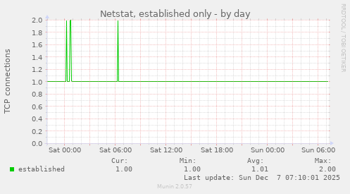 Netstat, established only