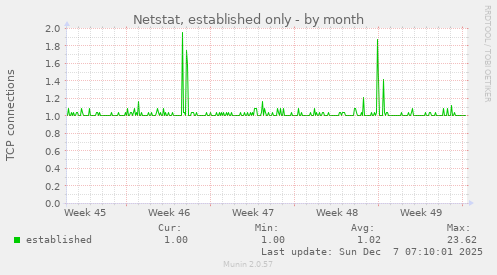 Netstat, established only