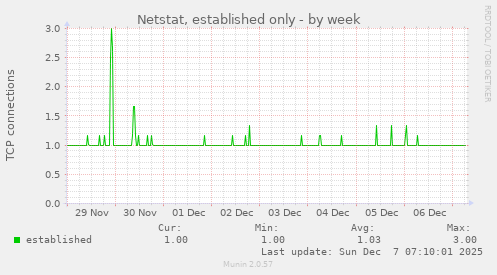 Netstat, established only