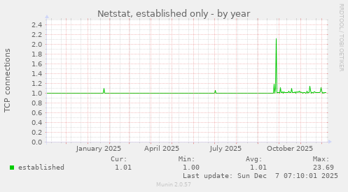 Netstat, established only