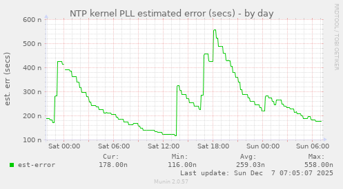 NTP kernel PLL estimated error (secs)