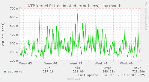 NTP kernel PLL estimated error (secs)